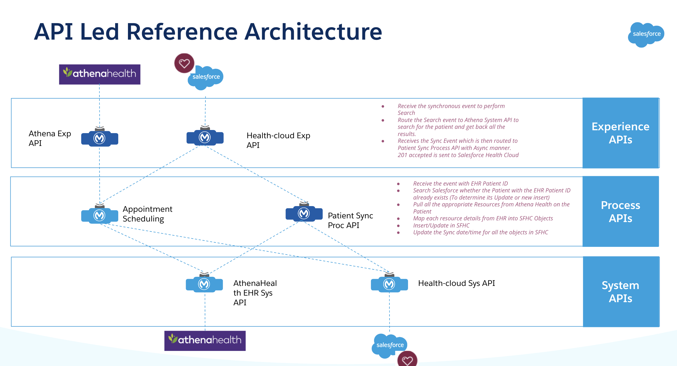 athenahealth API-Led Integration
