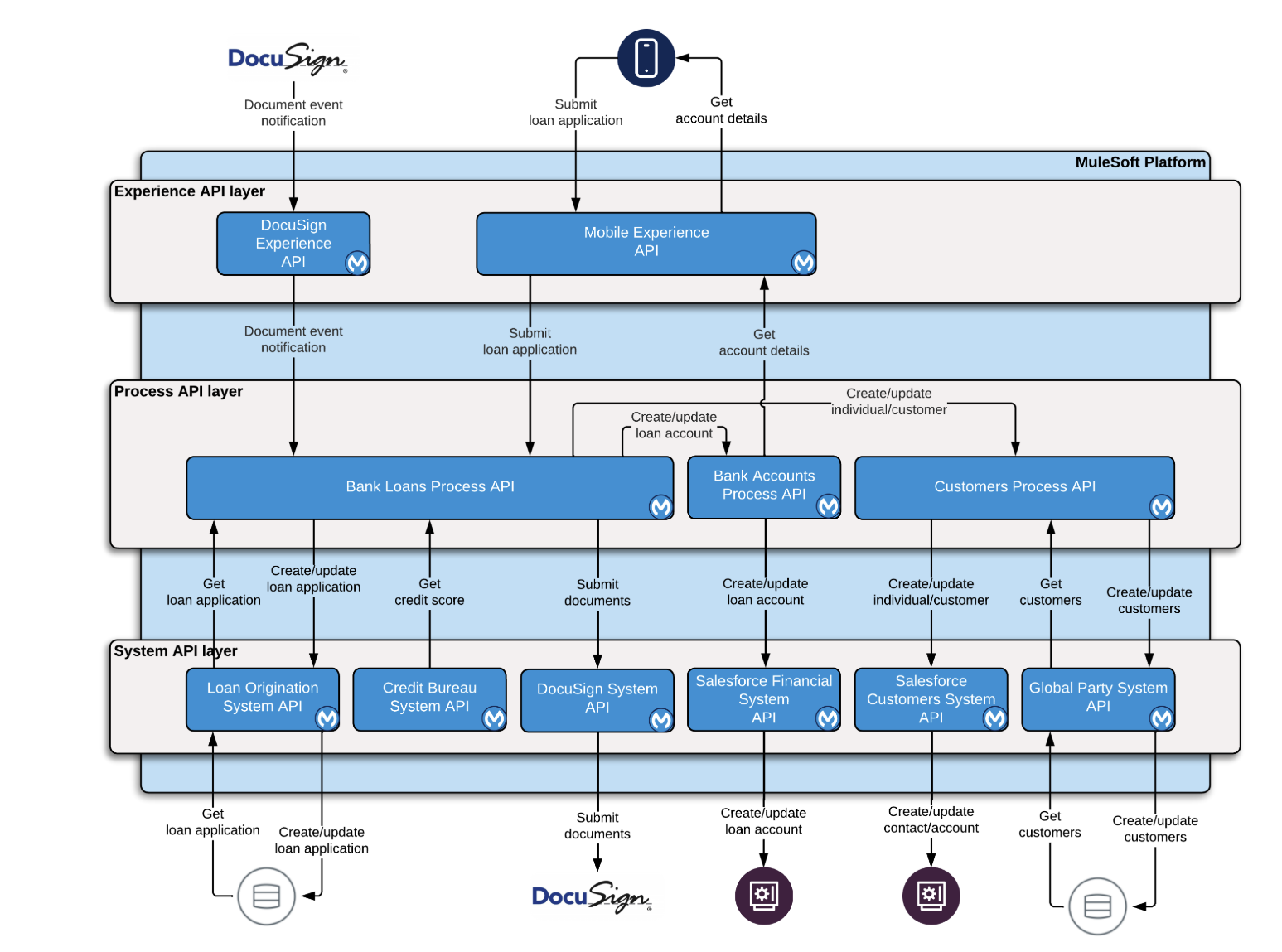 MuleSoft Financial Services Customer Onboarding