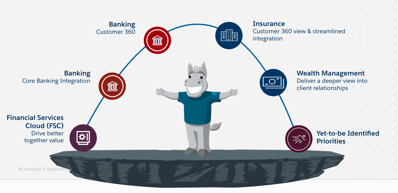 MuleSoft Financial Services Overview