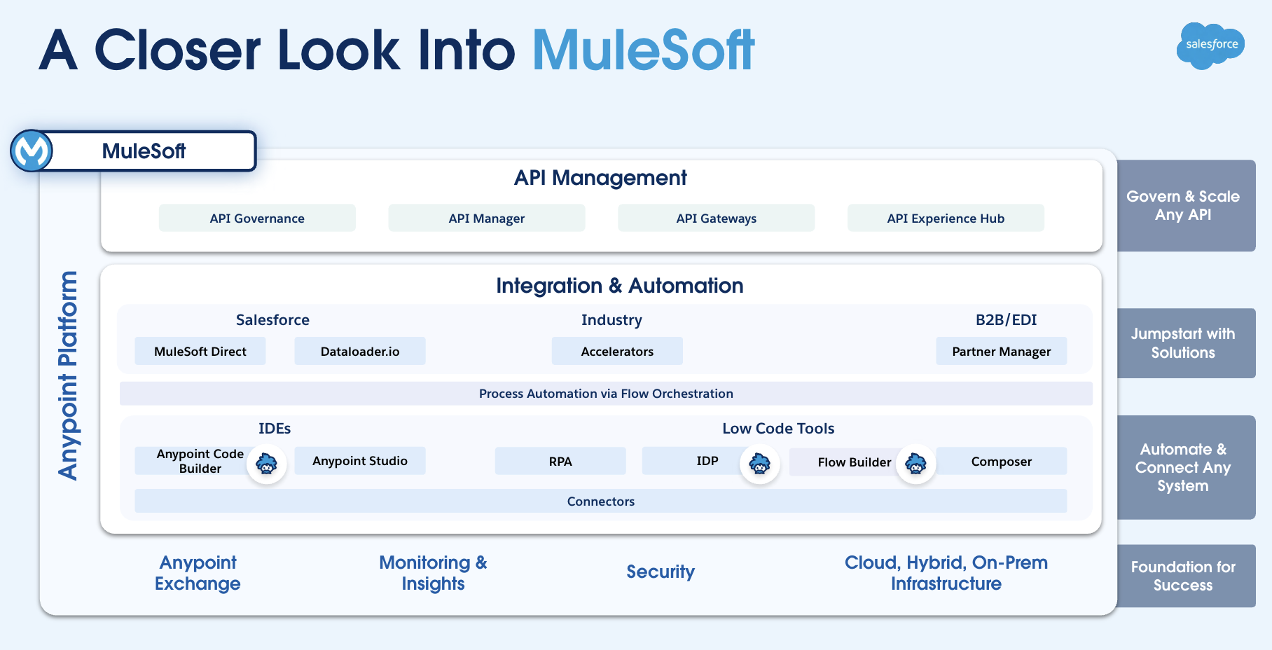 MuleSoft Platform Overview